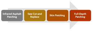 asphalt patching process 
